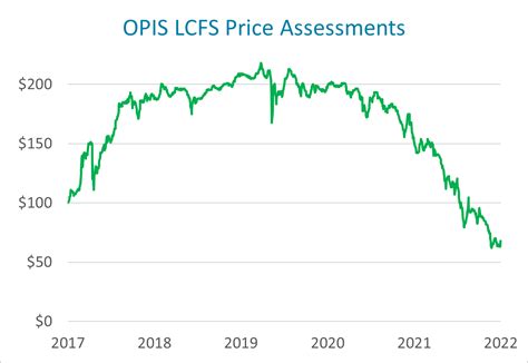 lcfs credit prices.